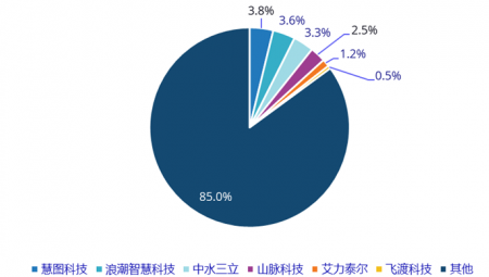 jxf体育慧图科技在中国智慧水亨通场份额排名第一